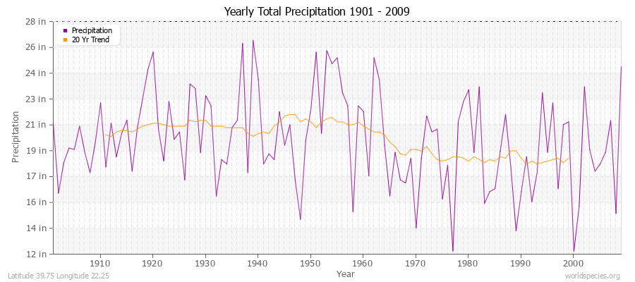 Yearly Total Precipitation 1901 - 2009 (English) Latitude 39.75 Longitude 22.25