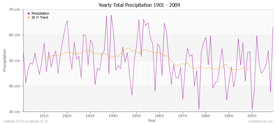 Yearly Total Precipitation 1901 - 2009 (Metric) Latitude 39.75 Longitude 22.25