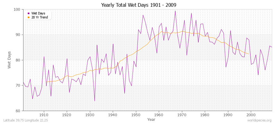 Yearly Total Wet Days 1901 - 2009 Latitude 39.75 Longitude 22.25