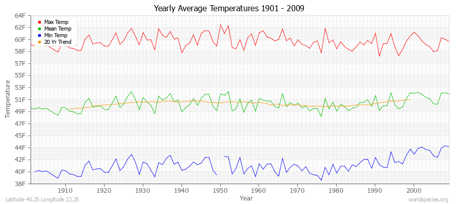 Yearly Average Temperatures 2010 - 2009 (English) Latitude 40.25 Longitude 22.25