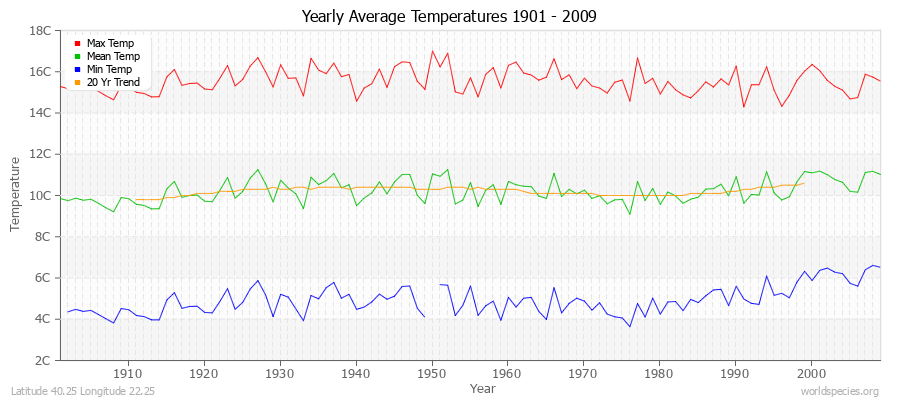 Yearly Average Temperatures 2010 - 2009 (Metric) Latitude 40.25 Longitude 22.25