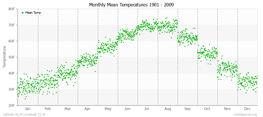 Monthly Mean Temperatures 1901 - 2009 (English) Latitude 40.25 Longitude 22.25