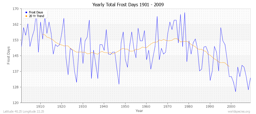 Yearly Total Frost Days 1901 - 2009 Latitude 40.25 Longitude 22.25