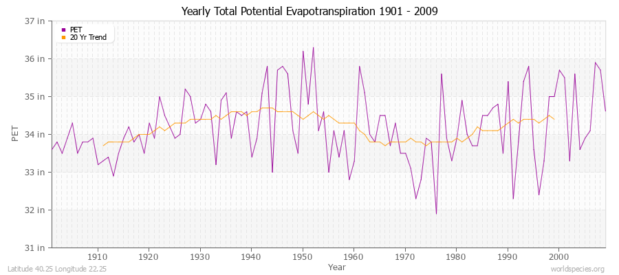 Yearly Total Potential Evapotranspiration 1901 - 2009 (English) Latitude 40.25 Longitude 22.25