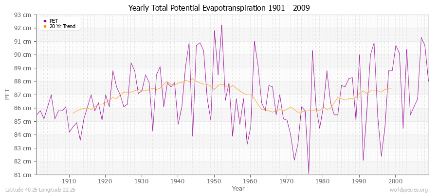 Yearly Total Potential Evapotranspiration 1901 - 2009 (Metric) Latitude 40.25 Longitude 22.25