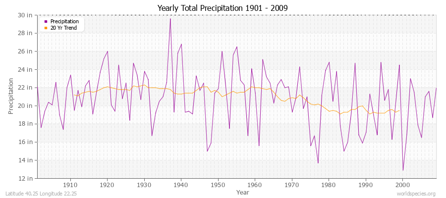 Yearly Total Precipitation 1901 - 2009 (English) Latitude 40.25 Longitude 22.25