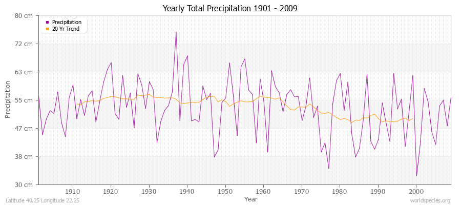 Yearly Total Precipitation 1901 - 2009 (Metric) Latitude 40.25 Longitude 22.25