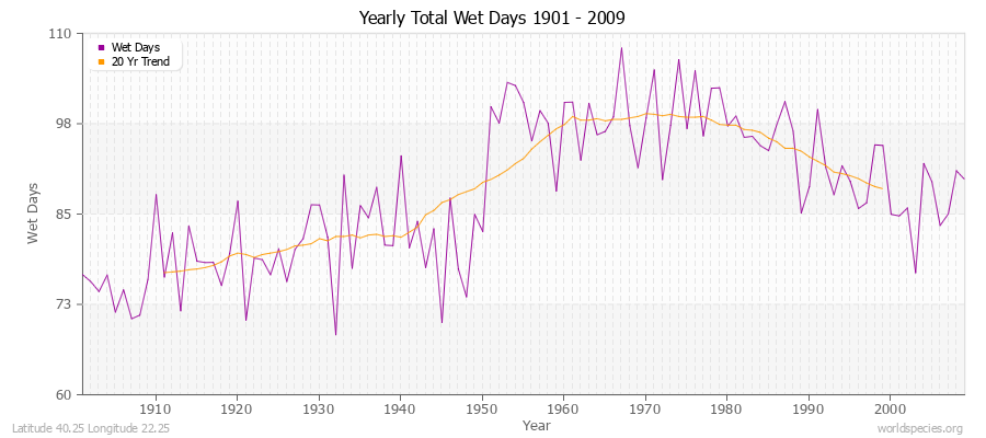 Yearly Total Wet Days 1901 - 2009 Latitude 40.25 Longitude 22.25