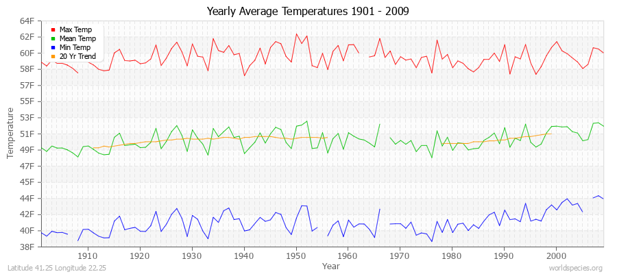 Yearly Average Temperatures 2010 - 2009 (English) Latitude 41.25 Longitude 22.25