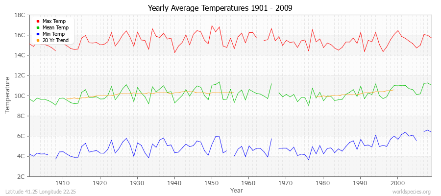 Yearly Average Temperatures 2010 - 2009 (Metric) Latitude 41.25 Longitude 22.25