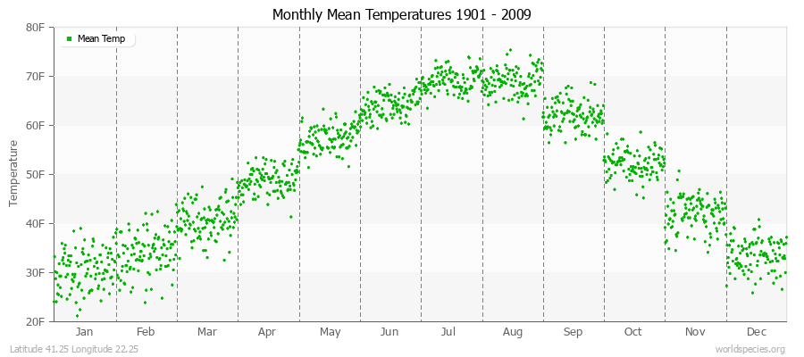 Monthly Mean Temperatures 1901 - 2009 (English) Latitude 41.25 Longitude 22.25