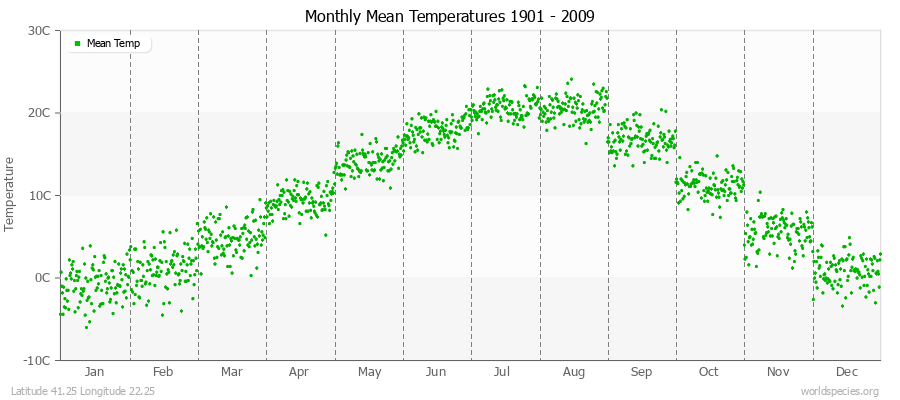 Monthly Mean Temperatures 1901 - 2009 (Metric) Latitude 41.25 Longitude 22.25