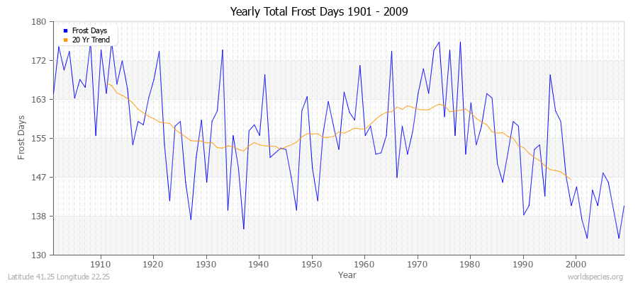 Yearly Total Frost Days 1901 - 2009 Latitude 41.25 Longitude 22.25