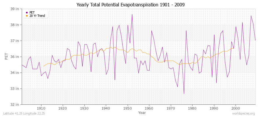 Yearly Total Potential Evapotranspiration 1901 - 2009 (English) Latitude 41.25 Longitude 22.25