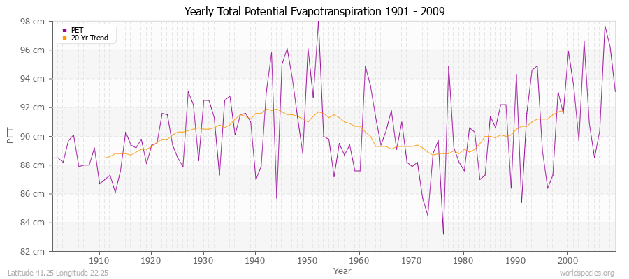 Yearly Total Potential Evapotranspiration 1901 - 2009 (Metric) Latitude 41.25 Longitude 22.25