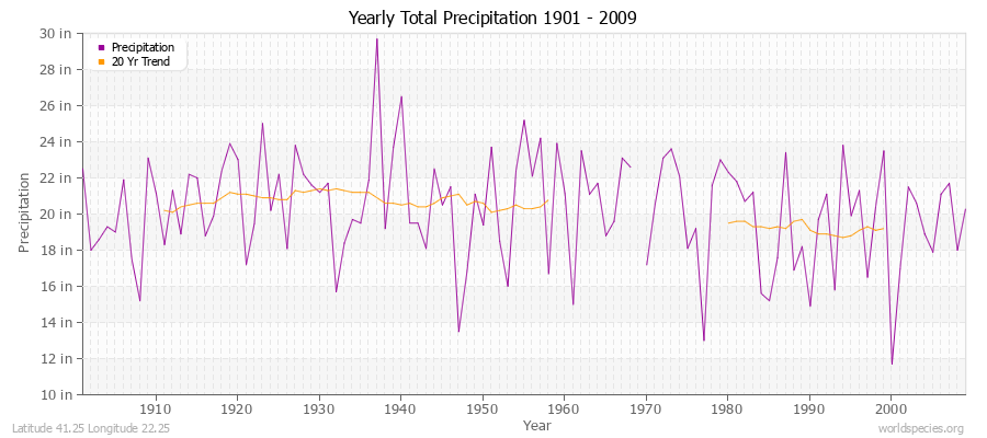 Yearly Total Precipitation 1901 - 2009 (English) Latitude 41.25 Longitude 22.25