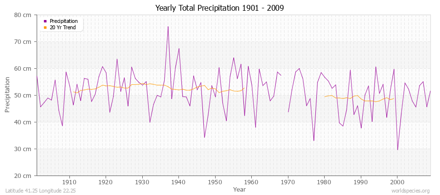 Yearly Total Precipitation 1901 - 2009 (Metric) Latitude 41.25 Longitude 22.25