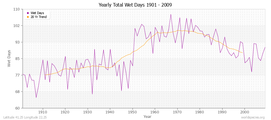 Yearly Total Wet Days 1901 - 2009 Latitude 41.25 Longitude 22.25