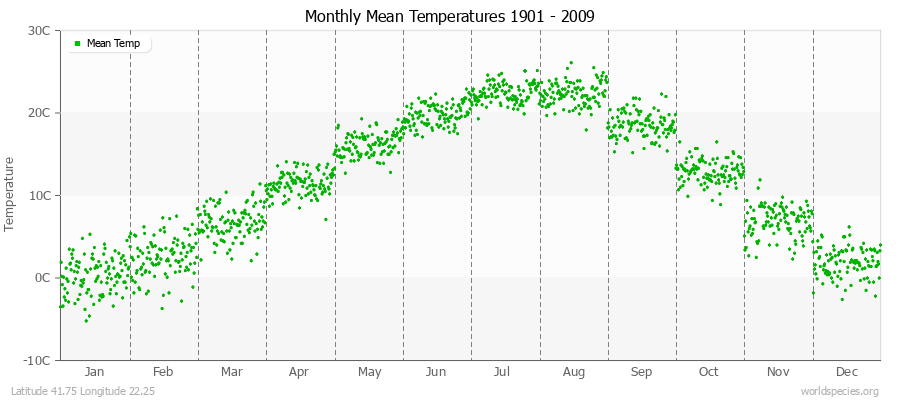 Monthly Mean Temperatures 1901 - 2009 (Metric) Latitude 41.75 Longitude 22.25