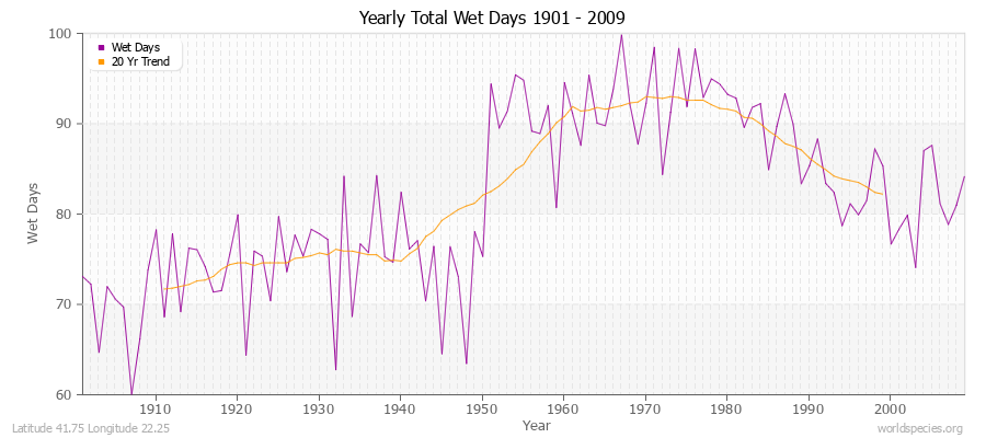 Yearly Total Wet Days 1901 - 2009 Latitude 41.75 Longitude 22.25