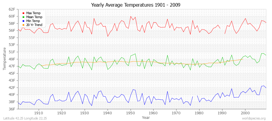 Yearly Average Temperatures 2010 - 2009 (English) Latitude 42.25 Longitude 22.25