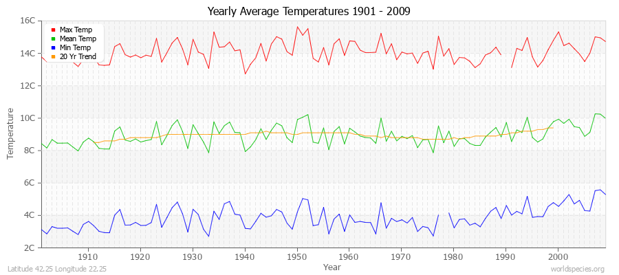 Yearly Average Temperatures 2010 - 2009 (Metric) Latitude 42.25 Longitude 22.25