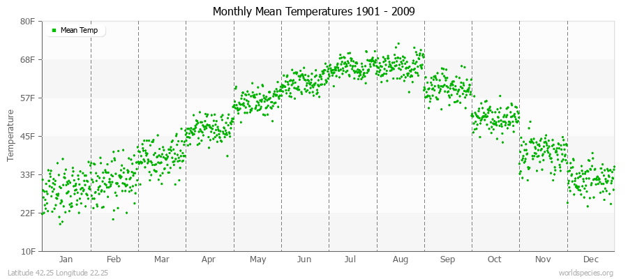 Monthly Mean Temperatures 1901 - 2009 (English) Latitude 42.25 Longitude 22.25