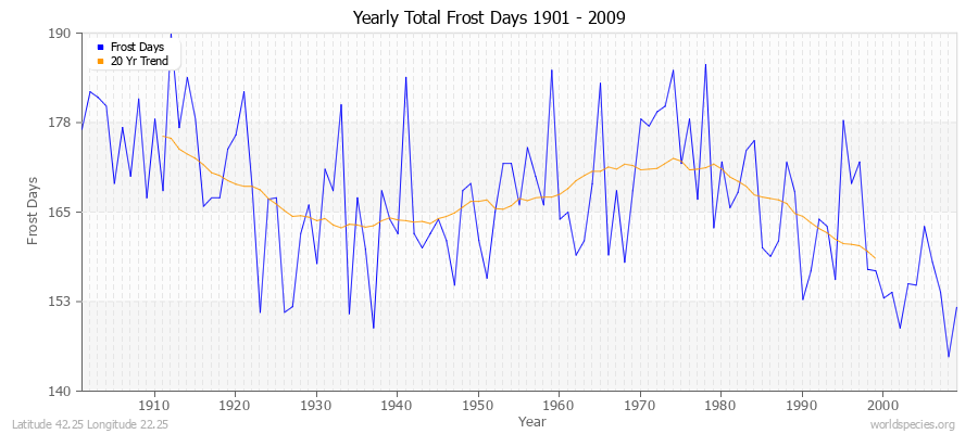 Yearly Total Frost Days 1901 - 2009 Latitude 42.25 Longitude 22.25