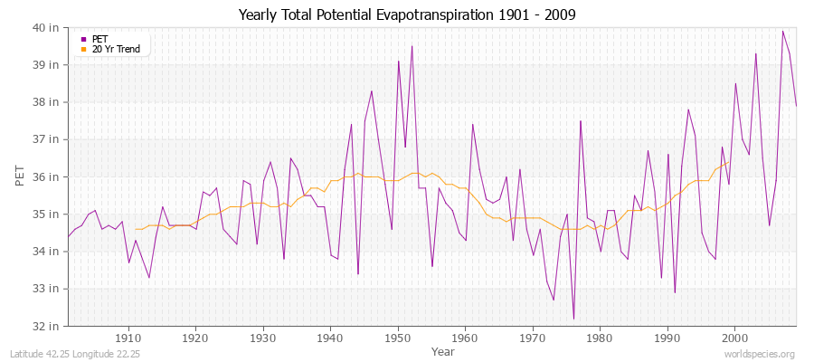 Yearly Total Potential Evapotranspiration 1901 - 2009 (English) Latitude 42.25 Longitude 22.25