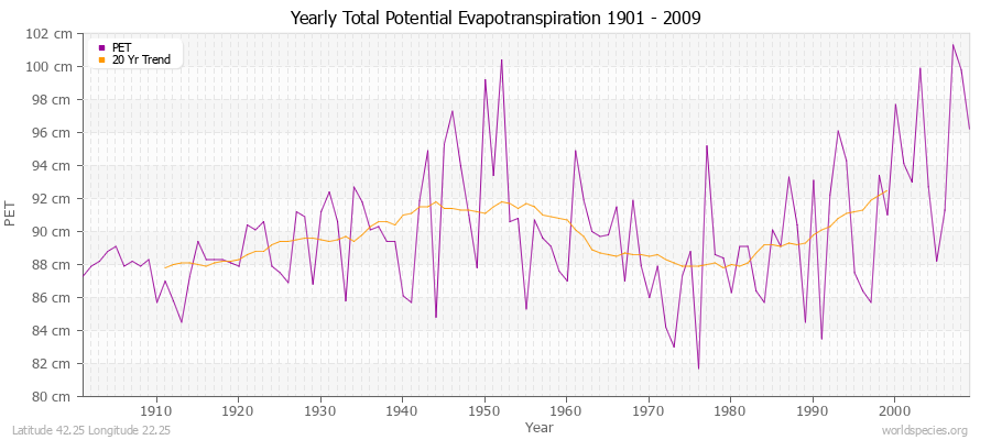 Yearly Total Potential Evapotranspiration 1901 - 2009 (Metric) Latitude 42.25 Longitude 22.25