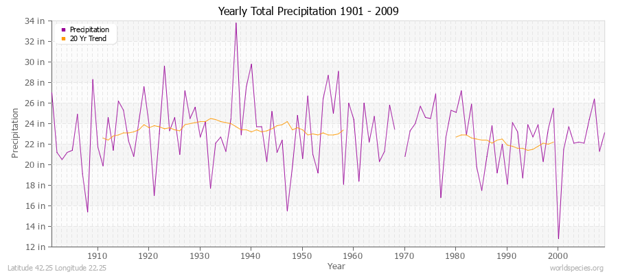 Yearly Total Precipitation 1901 - 2009 (English) Latitude 42.25 Longitude 22.25