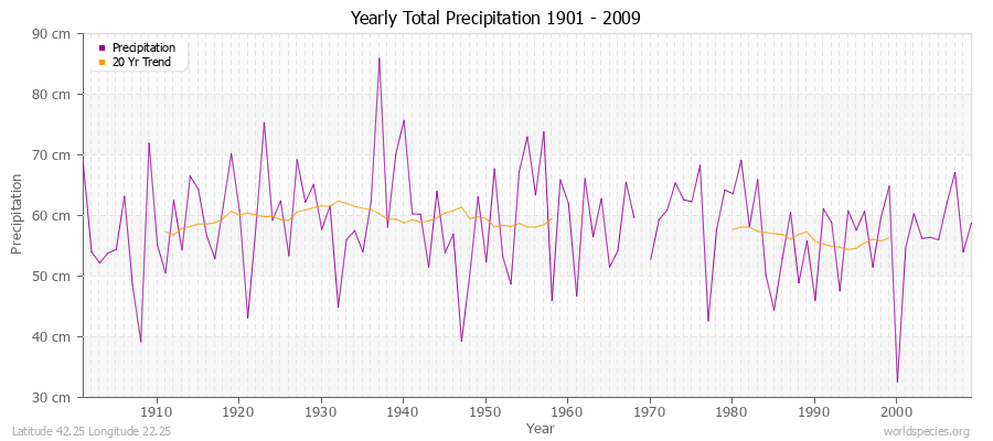 Yearly Total Precipitation 1901 - 2009 (Metric) Latitude 42.25 Longitude 22.25