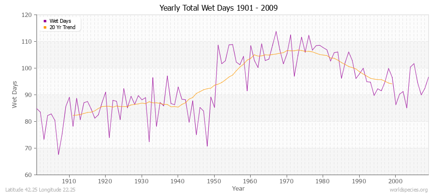 Yearly Total Wet Days 1901 - 2009 Latitude 42.25 Longitude 22.25