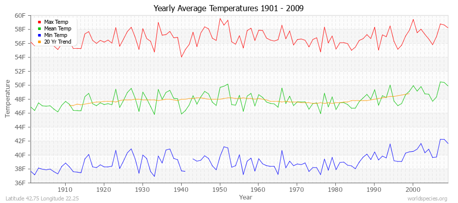 Yearly Average Temperatures 2010 - 2009 (English) Latitude 42.75 Longitude 22.25
