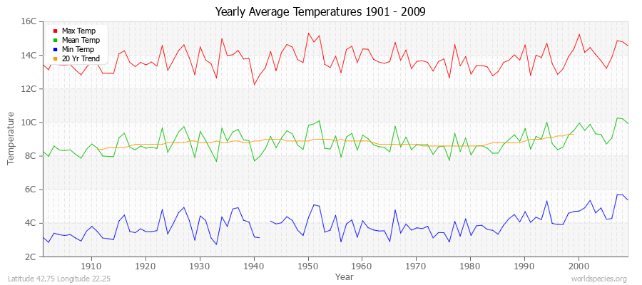 Yearly Average Temperatures 2010 - 2009 (Metric) Latitude 42.75 Longitude 22.25