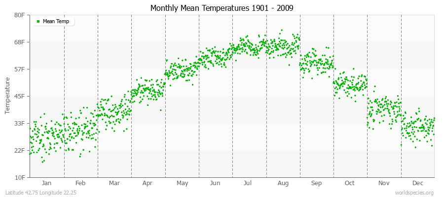 Monthly Mean Temperatures 1901 - 2009 (English) Latitude 42.75 Longitude 22.25