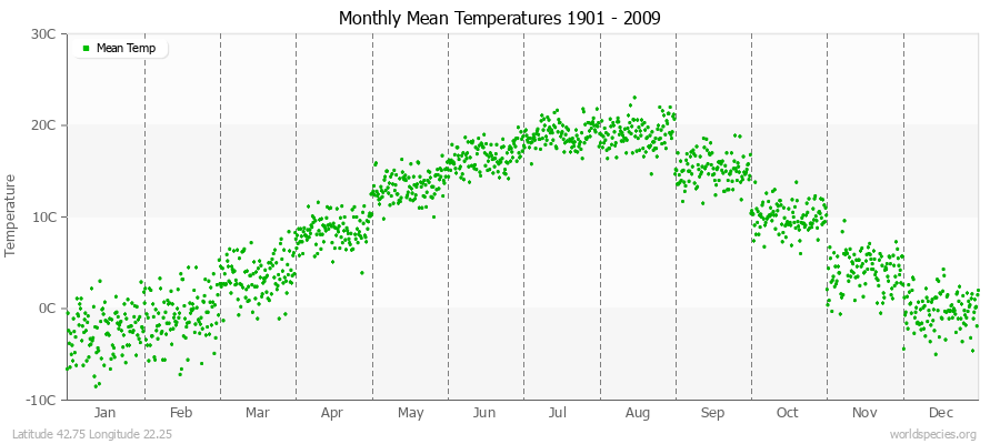 Monthly Mean Temperatures 1901 - 2009 (Metric) Latitude 42.75 Longitude 22.25