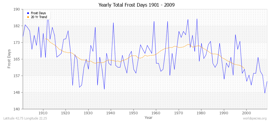 Yearly Total Frost Days 1901 - 2009 Latitude 42.75 Longitude 22.25