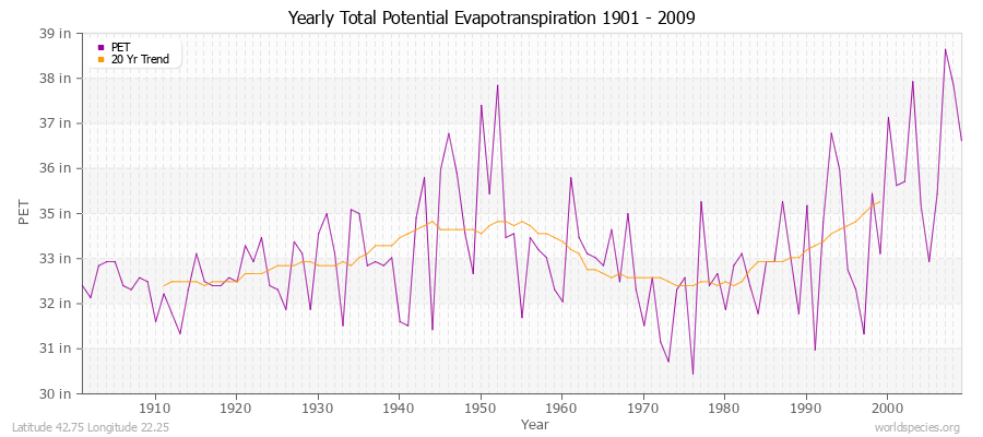 Yearly Total Potential Evapotranspiration 1901 - 2009 (English) Latitude 42.75 Longitude 22.25