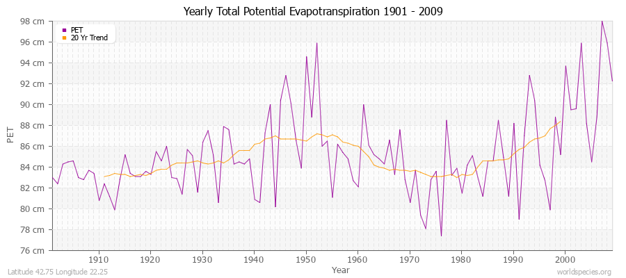 Yearly Total Potential Evapotranspiration 1901 - 2009 (Metric) Latitude 42.75 Longitude 22.25