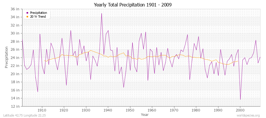 Yearly Total Precipitation 1901 - 2009 (English) Latitude 42.75 Longitude 22.25