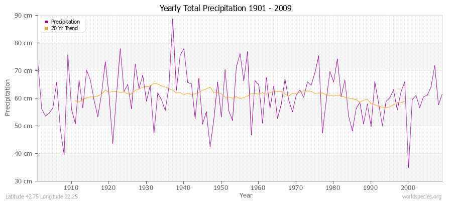 Yearly Total Precipitation 1901 - 2009 (Metric) Latitude 42.75 Longitude 22.25