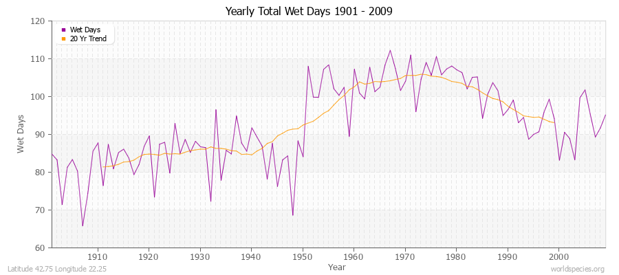Yearly Total Wet Days 1901 - 2009 Latitude 42.75 Longitude 22.25