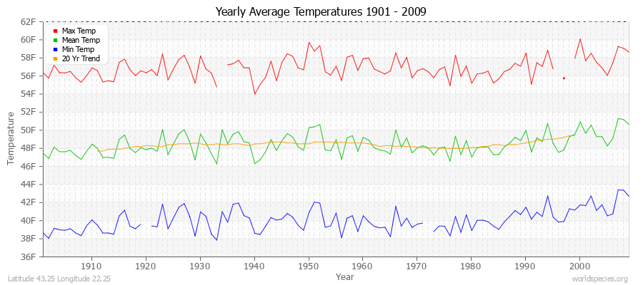 Yearly Average Temperatures 2010 - 2009 (English) Latitude 43.25 Longitude 22.25