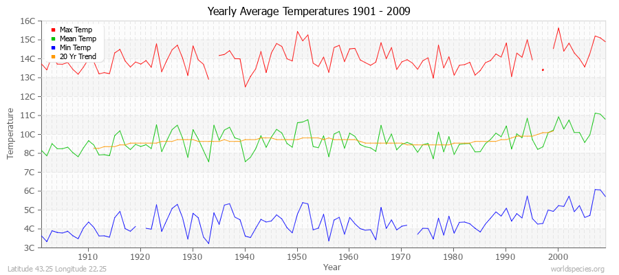 Yearly Average Temperatures 2010 - 2009 (Metric) Latitude 43.25 Longitude 22.25