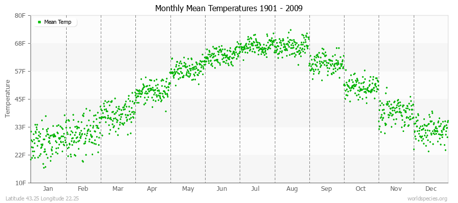 Monthly Mean Temperatures 1901 - 2009 (English) Latitude 43.25 Longitude 22.25