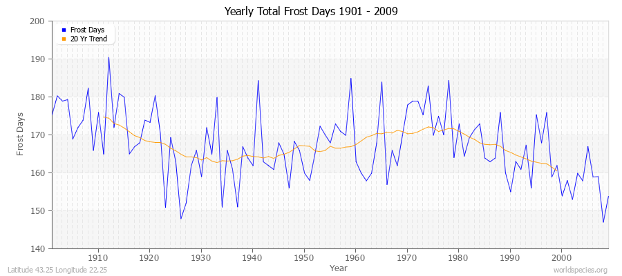 Yearly Total Frost Days 1901 - 2009 Latitude 43.25 Longitude 22.25