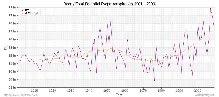 Yearly Total Potential Evapotranspiration 1901 - 2009 (English) Latitude 43.25 Longitude 22.25