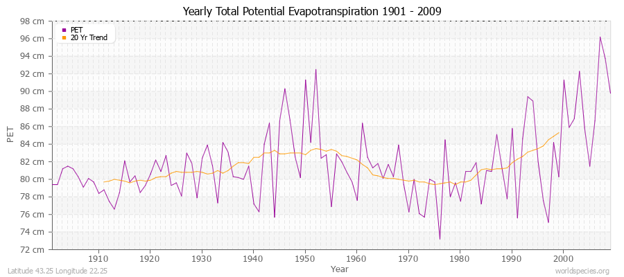 Yearly Total Potential Evapotranspiration 1901 - 2009 (Metric) Latitude 43.25 Longitude 22.25