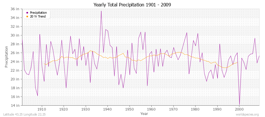 Yearly Total Precipitation 1901 - 2009 (English) Latitude 43.25 Longitude 22.25